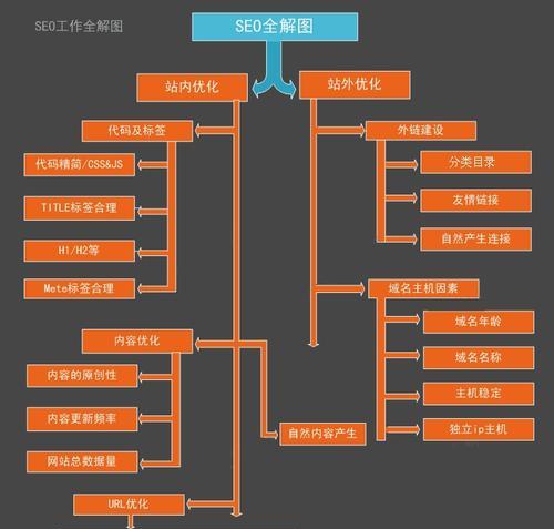 SEO新手入门教程——提升网站排名的最佳方法（掌握SEO的基本概念）