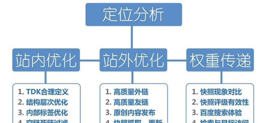 SEO优化方法详解（三个要素决定你的网站排名）