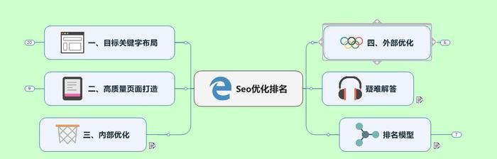 1.2基本原理：出价*质量度=排名分数