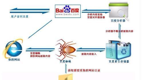 百度索引量下降的原因分析（探究百度索引量下降的根本原因及解决方案）