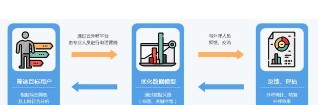 三步让你的企业网站转化率有效提高（实用技巧让你的网站引爆营销效果）