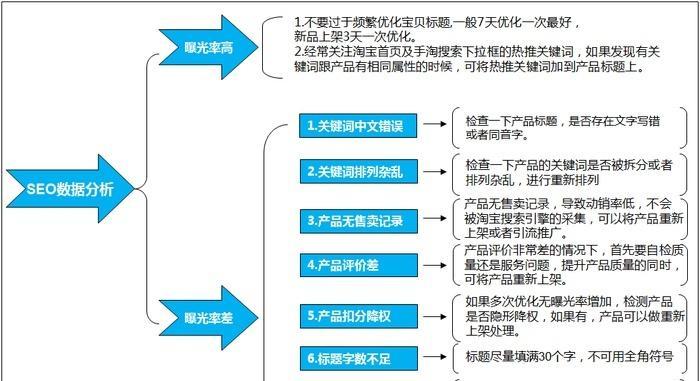 淘宝SEO全面解析——如何让你的店铺排名更靠前（淘宝SEO是什么）