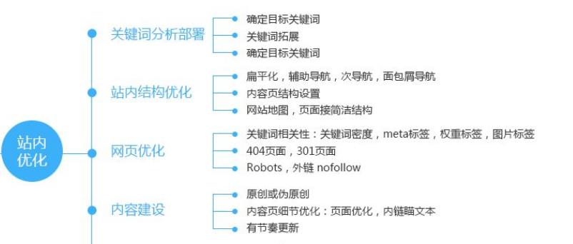 实测有效的单页网站优化方法（15个步骤让你的单页网站快速上首页）