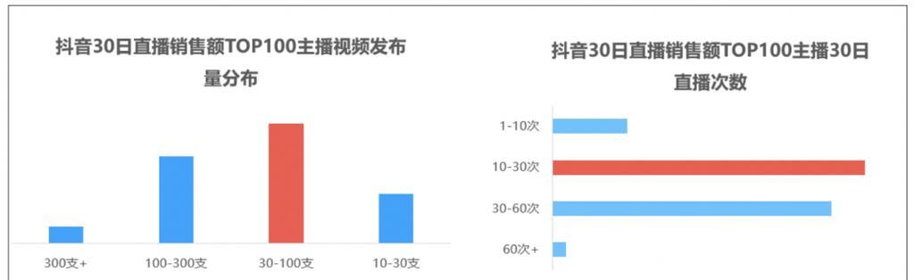 抖音带货直播平台详解（了解抖音带货直播的流程及其优势）