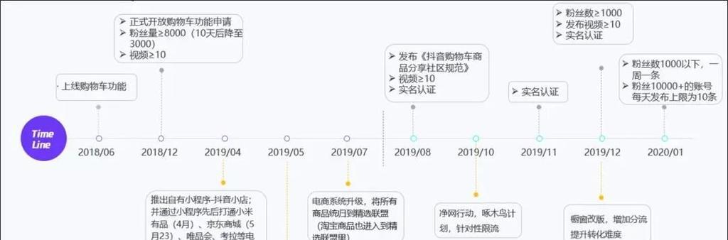 抖音电商直播购物车新玩法，你一定要知道（购物车商品分类展示）