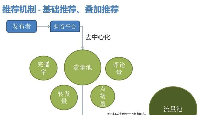 抖音为何减少推荐（探析抖音推荐减少的原因和可能的解决方案）