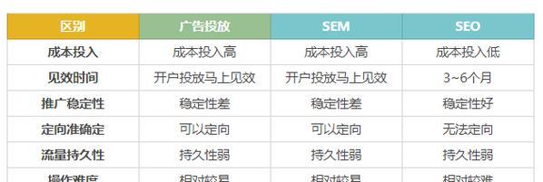 SEO关键词优化技术有哪些？