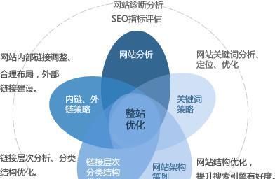 百度SEO关键词分析的方法是什么？