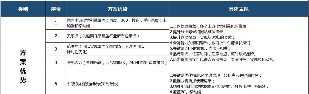 SEO优化方案：步骤和要点