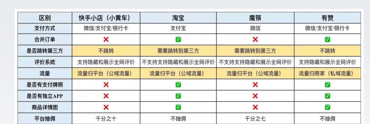 快手小黄车淘宝商品挂载教程（快速提升快手商品销量的秘诀）