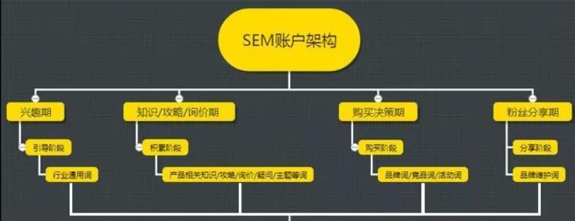 SEM转化率下降怎么办？如何优化提升效果？