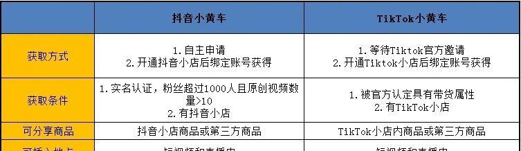 抖音购物小黄车怎么开通？开通流程和常见问题解答？