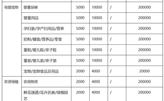 抖音小店开店费用是多少？开店成本和后续费用解析？