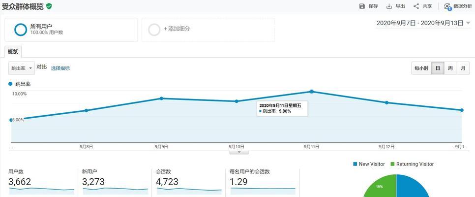 网站跳出率高怎么解决？有效降低网站跳出率的策略有哪些？